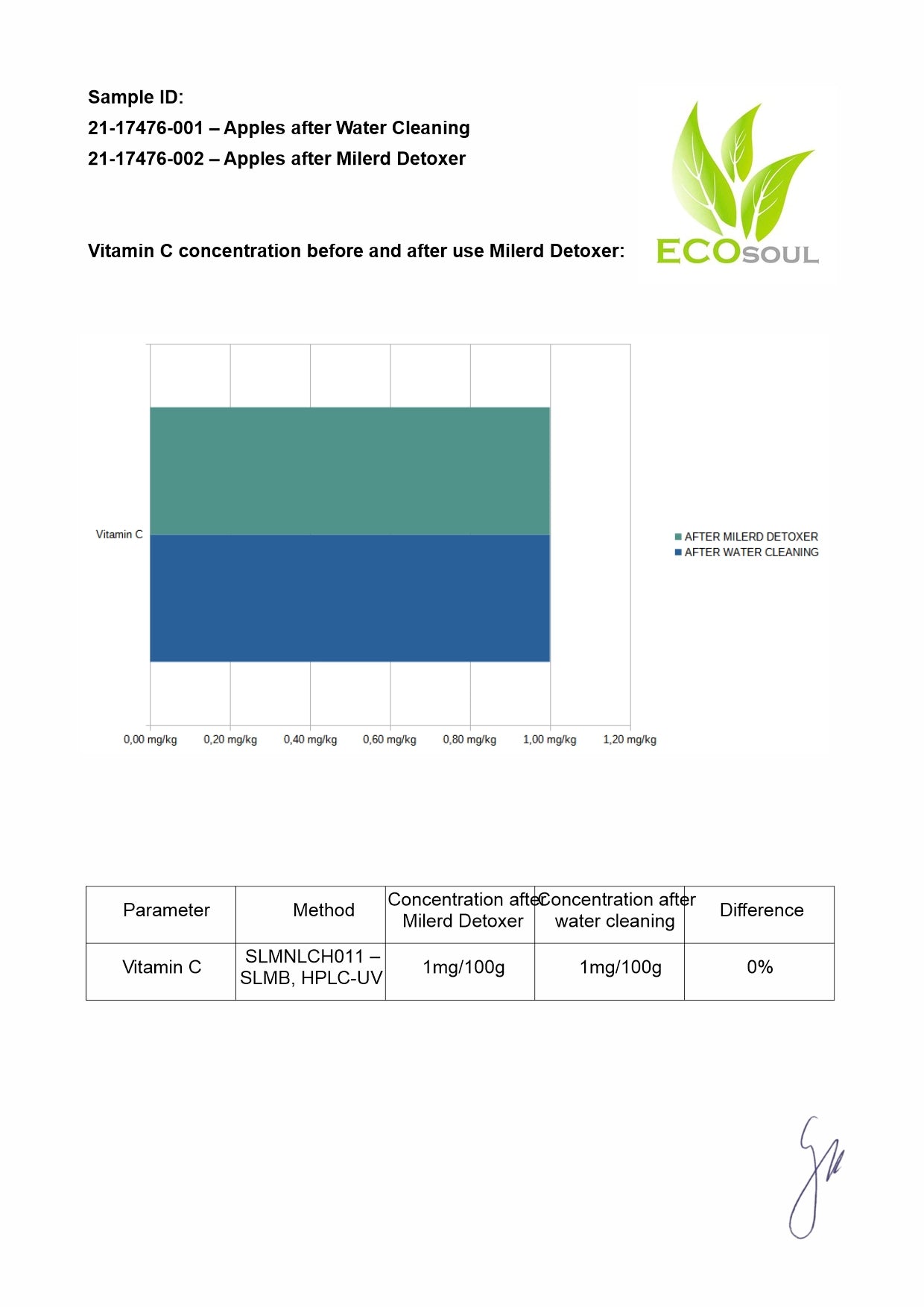 Detoxer Report Vitamin